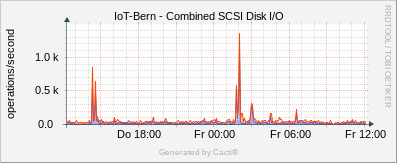 Localhost - Combined SCSI Disk I /O