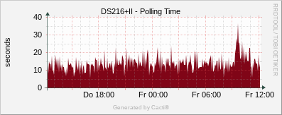 Synology - Polling Time