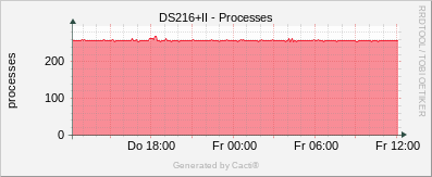 Synology - Processes