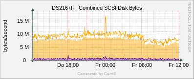 Synology - SCSI Disk Bytes