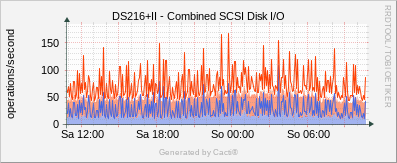Synology - SCSI Disk I/O