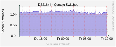 Synology - Context Switches
