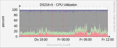 Synology - CPU Utilization