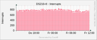Synology - Interrupts