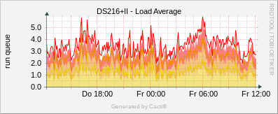 Synology - Load Average