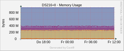 Synology - Memory Usage