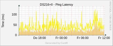 Synology - Ping Latency