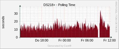 Synology - Polling Time