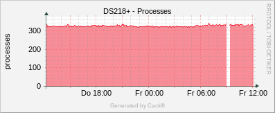 Synology - Processes