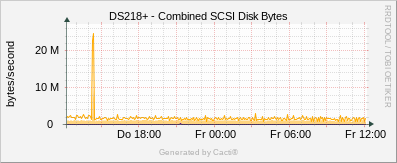 Synology - SCSI Disk Bytes
