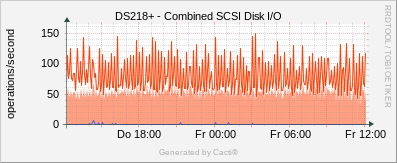 Synology - SCSI Disk I/O
