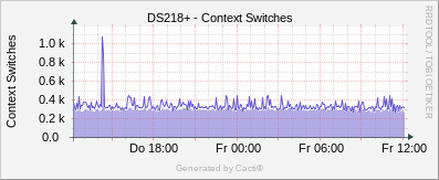 Synology - Context Switches