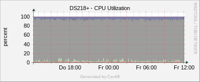Synology - CPU Utilization