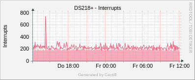 Synology - Interrupts
