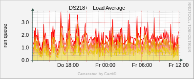 Synology - Load Average