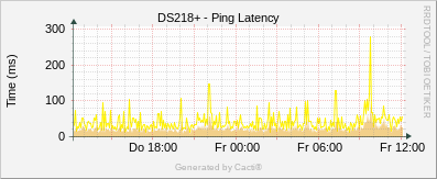 Synology - Ping Latency
