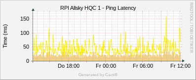 RPI Allsky HQC1 - Ping