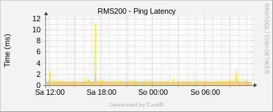 RMS200 - Ping