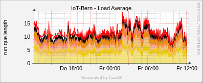 Localhost - Load Average