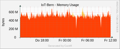 Localhost - Memory Usage Free