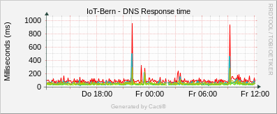 Localhost - DNS Response Time