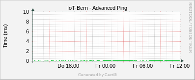 IoT - Advanced Ping