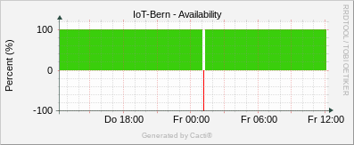 Localhost - Availability