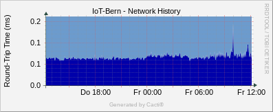 Localhost - Network History