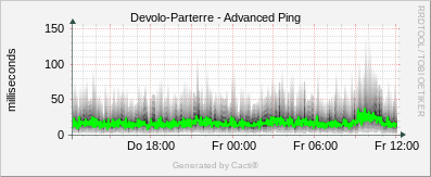 Devolo Parterre - Advanced Ping
