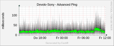 Devolo Sony - Advanced Ping