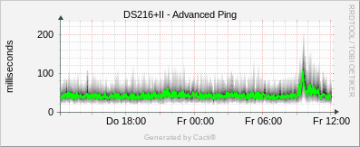 DS216+II - Advanced Ping