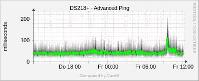 DS218+ - Advanced Ping