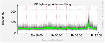 Lightning - Advanced Ping