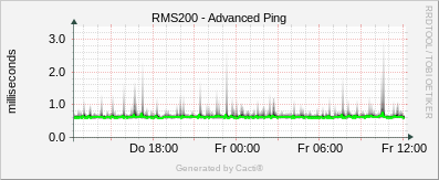 RMS200 - Advanced Ping