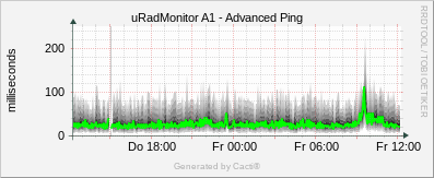 uRadMonitor AC3 - Advanced Ping