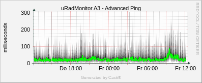 uRadMonitor Industrial - Advanced Ping
