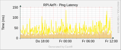 AirPi - Ping