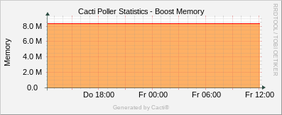 Localhost - Cacti Boost Memory