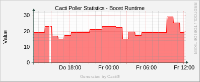 Localhost - Cacti Boost Runtime