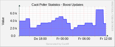 Localhost - Cacti Boost Updates