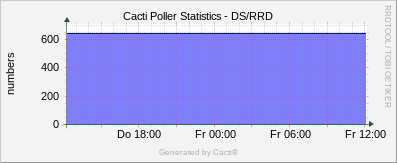 Localhost - Cacti DS/RDD