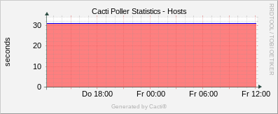 Localhost - Cacti Hosts