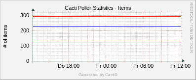 Localhost - Cacti Items