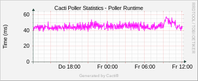 Localhost - Cacti Poller Runtime