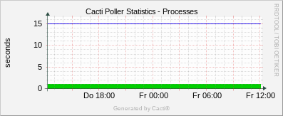 Localhost - Cacti Processes