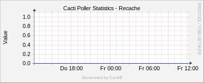 Localhost - Cacti Recache