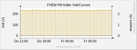 FHEM PM Keller - Voltage/Current