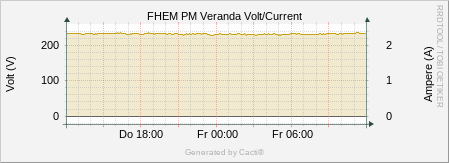 FHEM PM Veranda - Voltage/Current