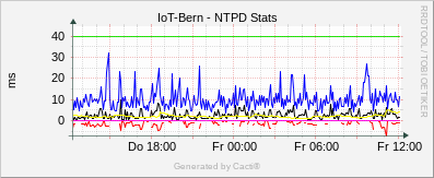 Localhost - NTPD Stats