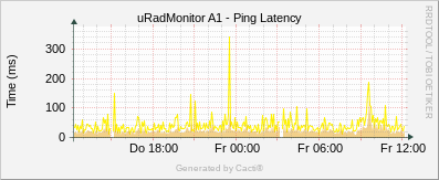 uRadMonitor AC3 - Ping